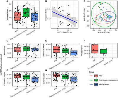 Microbiome-Specific Statistical Modeling Identifies Interplay Between Gastrointestinal Microbiome and Neurobehavioral Outcomes in Patients With Autism: A Case Control Study